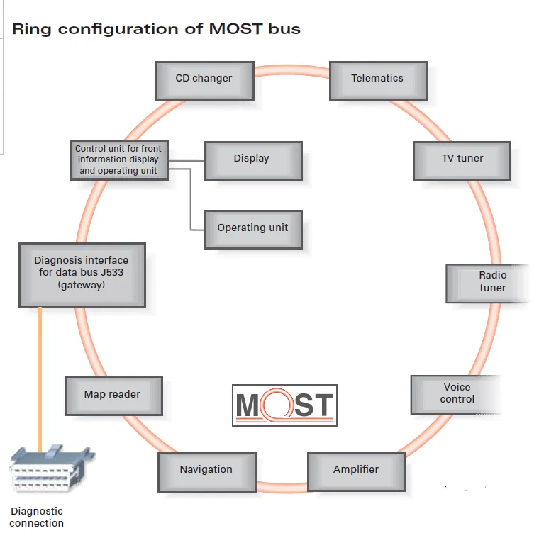 9.2.3. Red MOST (Multimedia Oriented System Transport)