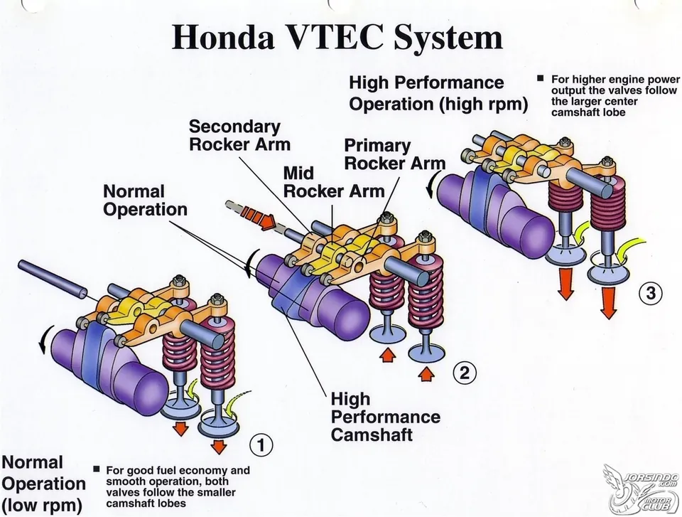 3.2.5. Distribución variable (VVT/VTEC)