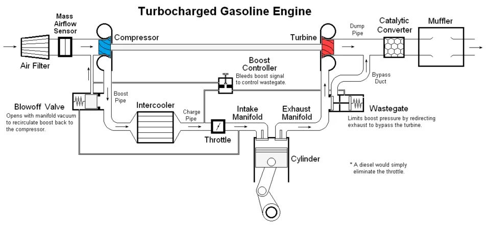 3.5.7. Turbocompresor o compresor
