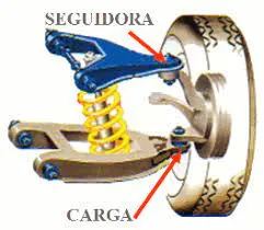 4.6. Rótulas (superior, inferior, axiales)