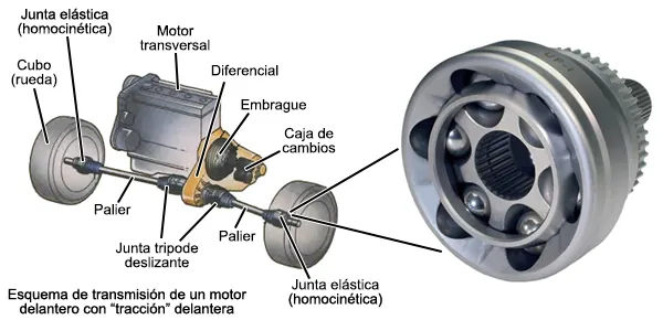 6.2. Ejes homocinéticos (transmisión a ruedas)
