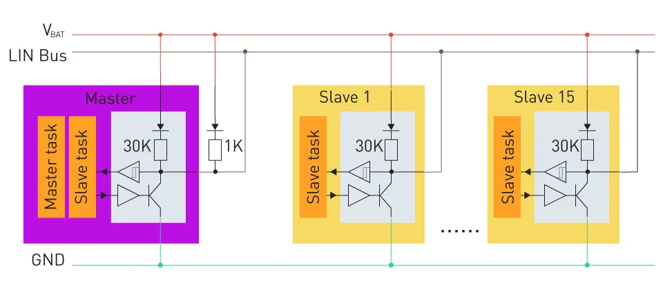 9.2.2. Red LIN (Local Interconnect Network)